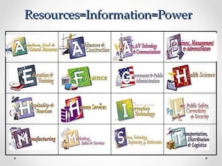Resources=Information=Power 
