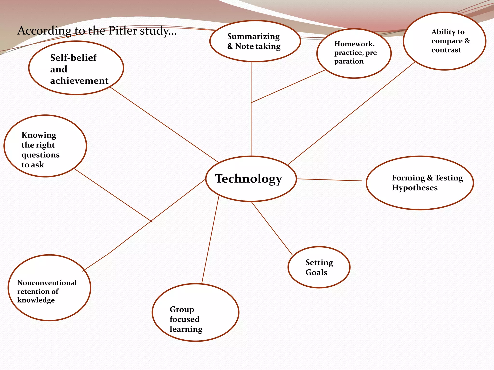 According to the Pitler study…          Summarizing
                                                                                           Ability to
                                                                  Homework,                compare &
                                        & Note taking                                      contrast
                                                                  practice, pre
        Self-belief                                               paration
        and
        achievement




 Knowing
 the right
 questions
 to ask
                                       Technology                                 Forming & Testing
                                                                                  Hypotheses




                                                        Setting
                                                        Goals
Nonconventional
retention of
knowledge
                            Group
                            focused
                            learning
 