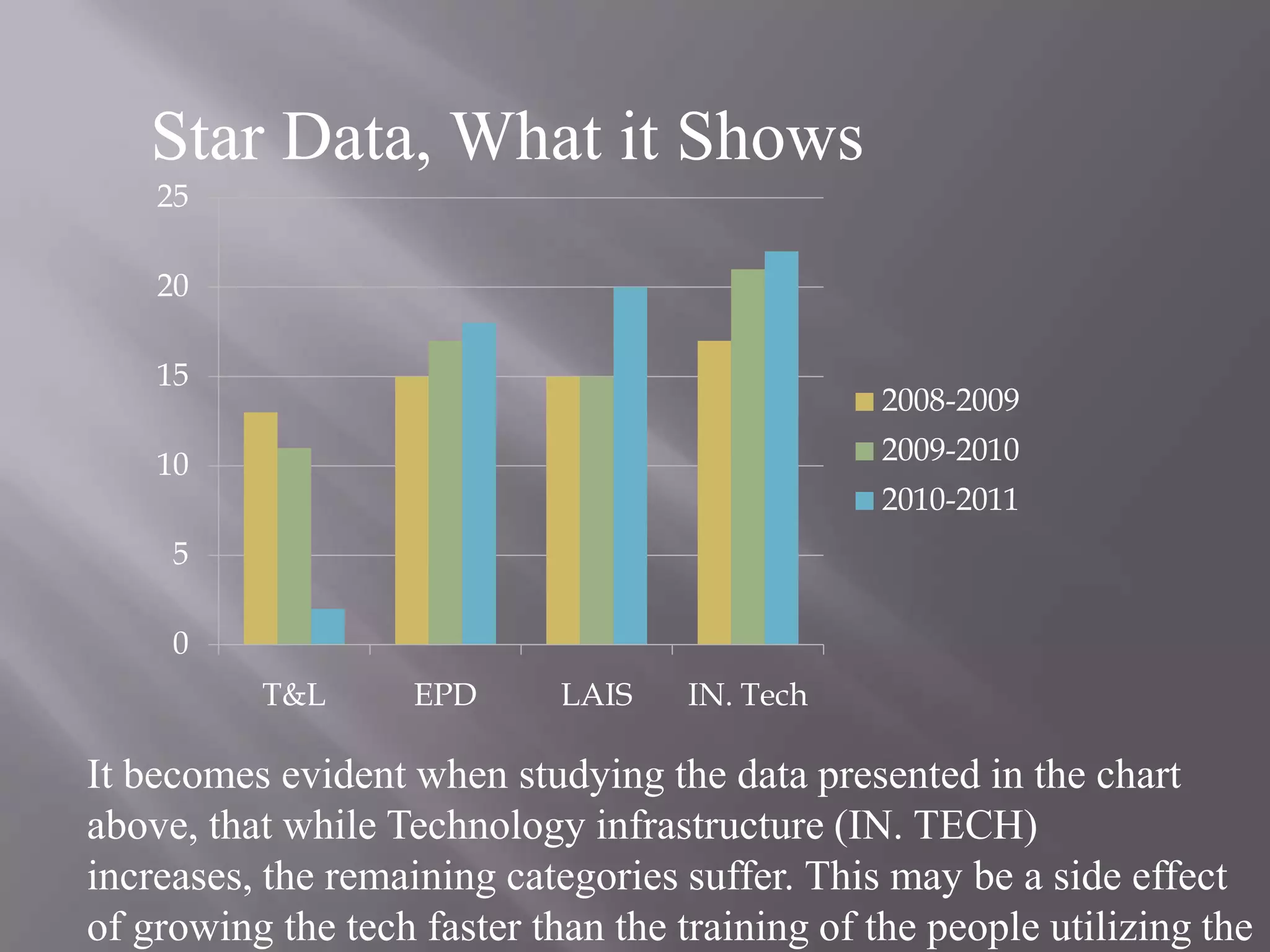 Star Data, What it ShowsIt becomes evident when studying the data presented in the chart above, that while Technology infrastructure (IN. TECH) increases, the remaining categories suffer. This may be a side effect of growing the tech faster than the training of the people utilizing the tech.