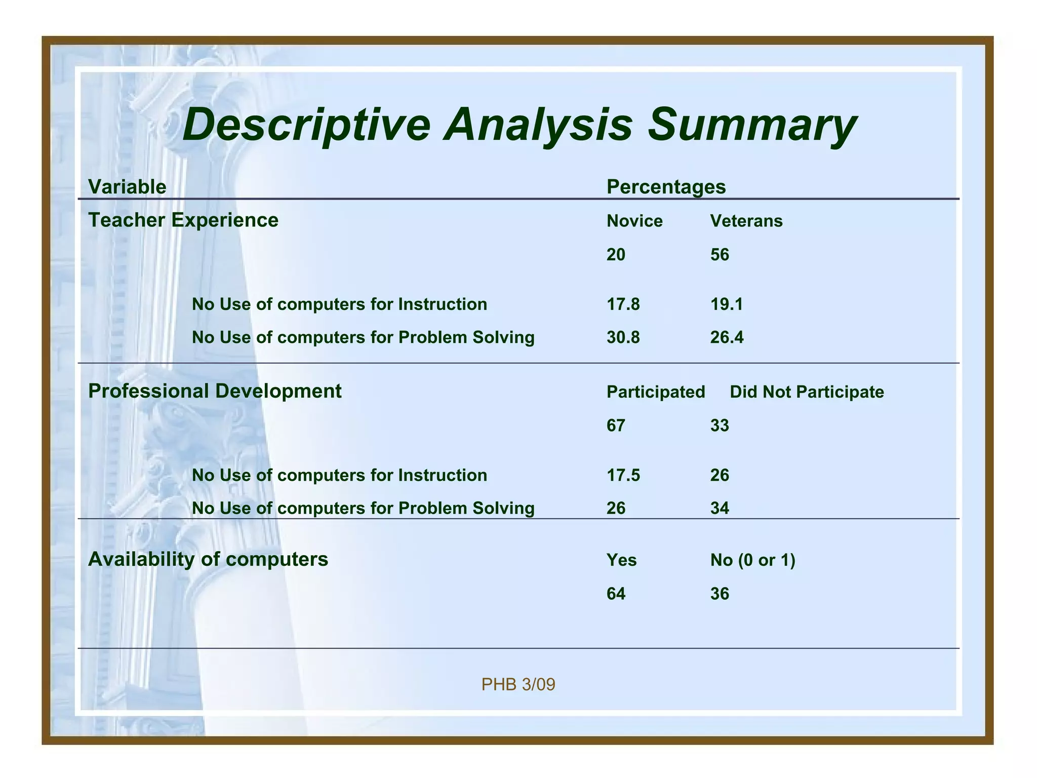 Descriptive Analysis Summary Variable  Percentages Teacher Experience Novice Veterans 20  56 No Use of computers for Instruction 17.8 19.1 No Use of computers for Problem Solving 30.8 26.4   Professional Development Participated  Did Not Participate 67 33 No Use of computers for Instruction  17.5 26 No Use of computers for Problem Solving  26 34 Availability of computers Yes No (0 or 1) 64 36 