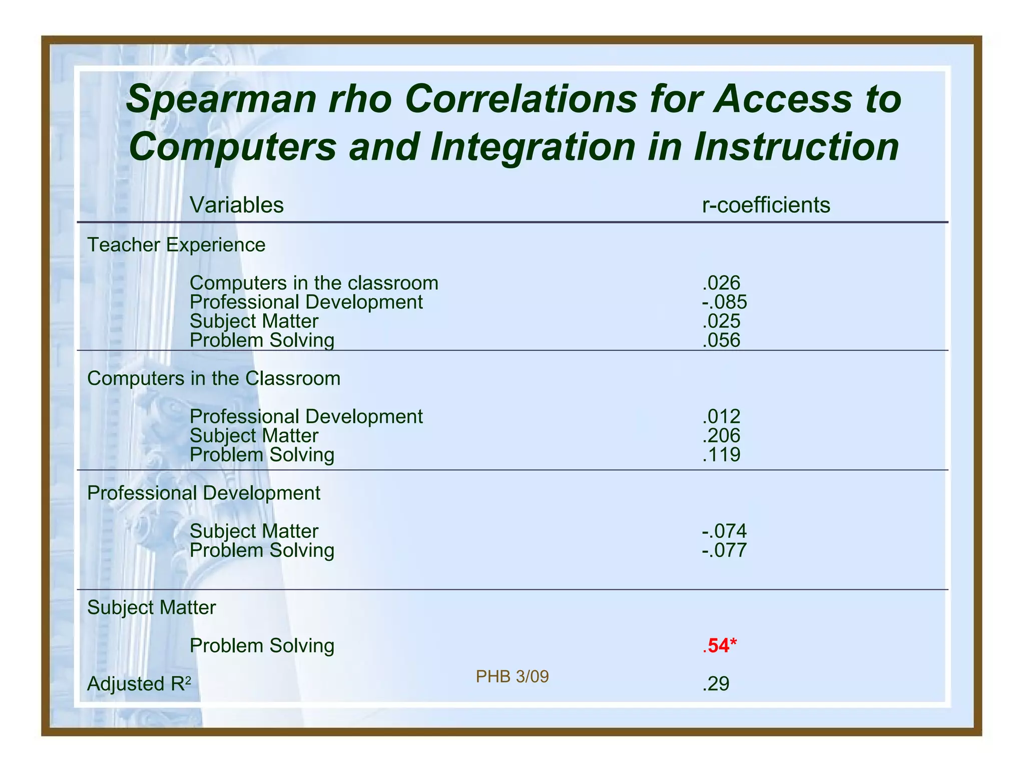 Spearman rho Correlations for Access to Computers and Integration in Instruction Variables r-coefficients Teacher Experience Computers in the classroom .026  Professional Development   -.085 Subject Matter .025 Problem Solving .056   Computers in the Classroom Professional Development .012 Subject Matter  .206 Problem Solving .119 Professional Development Subject Matter  -.074 Problem Solving  -.077 Subject Matter Problem Solving . 54* Adjusted R 2 .29 