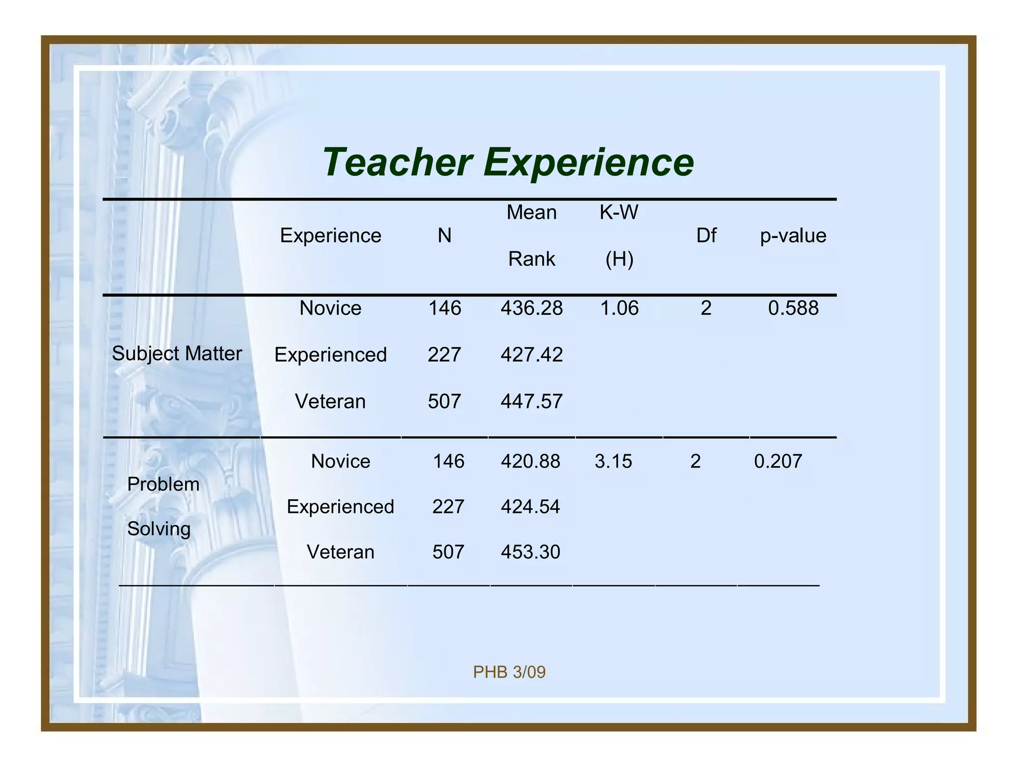   Teacher Experience 