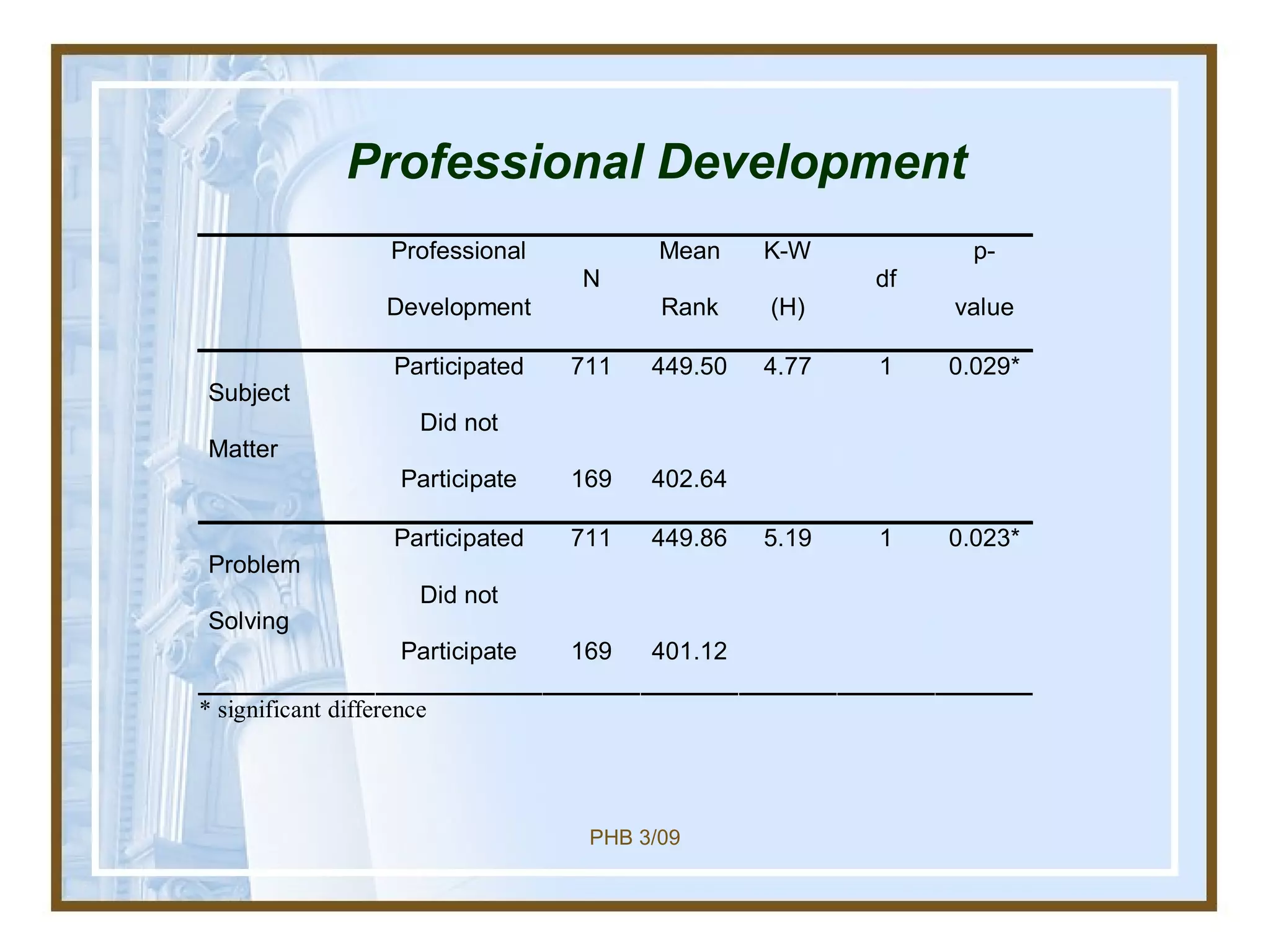 Professional Development 