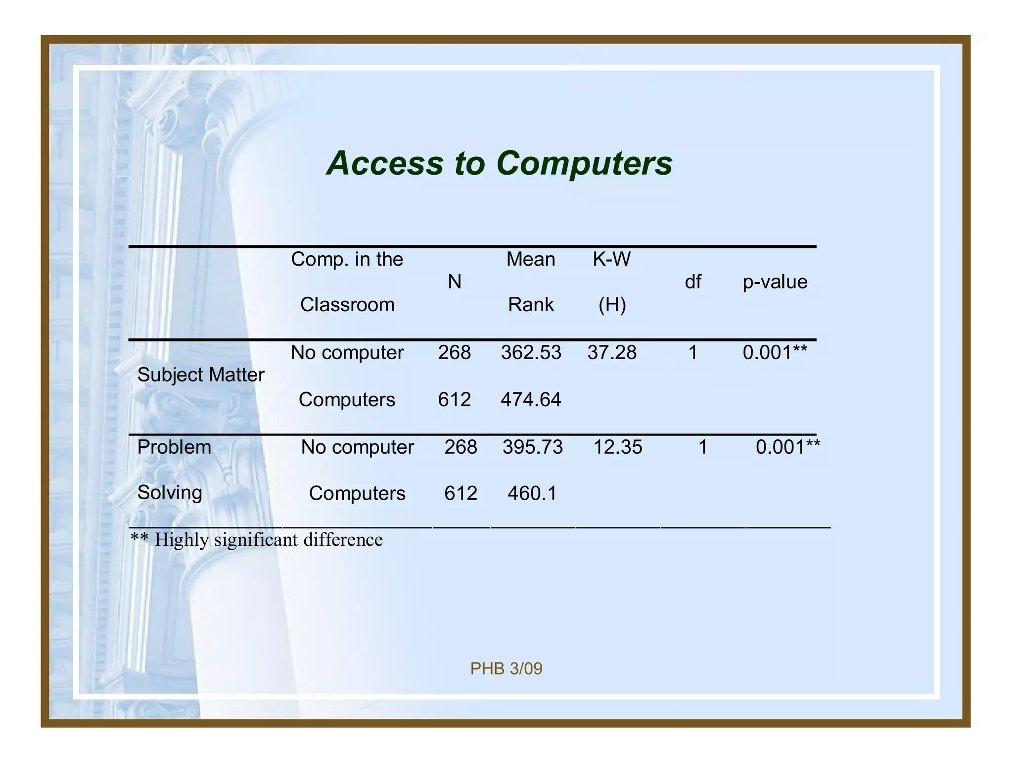   Access to Computers 