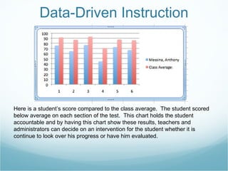 Data-Driven Instruction Here is a student’s score compared to the class average.  The student scored below average on each section of the test.  This chart holds the student accountable and by having this chart show these results, teachers and administrators can decide on an intervention for the student whether it is continue to look over his progress or have him evaluated.  