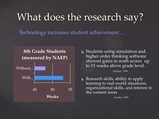 What does the research say?
 Technology increases student achievement…


   8th Grade Students           Students using simulation and
  (measured by NAEP)             higher order thinking software
                                 showed gains in math scores up
                                 to 15 weeks above grade level.
Without…
                                                (Schacter, 1999)


  With…                         Research skills, ability to apply
                                 learning to real-world situations,
       45    50         55       organizational skills, and interest in
                                 the content areas
            Weeks                                (Cradler, 1999)
 
