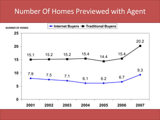 Number Of Homes Previewed with Agent NUMBER OF HOMES 