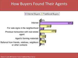 How Buyers Found Their Agents Source: C.A.R. 2007 Internet Versus Traditional Buyer Survey 