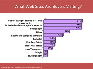 What Web Sites Are Buyers Visiting? Source: C.A.R. 2007 Internet Versus Traditional Buyer Survey 