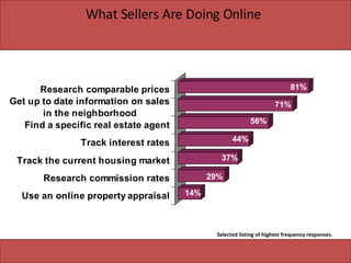 What Sellers Are Doing Online Selected listing of highest frequency responses. 