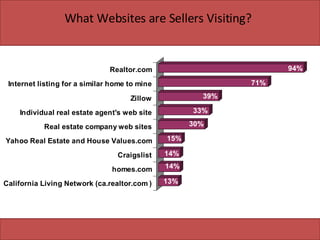 What Websites are Sellers Visiting? 