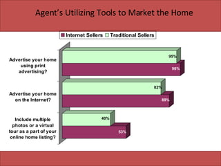 Agent’s Utilizing Tools to Market the Home  
