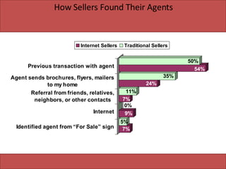 How Sellers Found Their Agents 