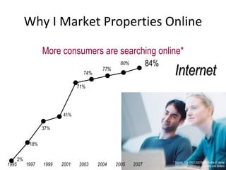 Why I Market Properties Online More consumers are searching online* Internet 1995 1997 1999 2001 2003 2004 2005 2007 * Source: The 2002-2007NAR Profile of Home Buyers and Sellers 84% 80% 77% 74% 41% 2% 18% 37% 71% 