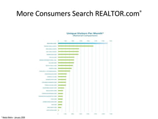 More Consumers Search REALTOR.com ® * Media Metrix - January 2008 