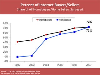 Percent of Internet Buyers/Sellers Share of All Homebuyers/Home Sellers Surveyed Source: C.A.R. 2007 Internet Versus Traditional Buyer Survey and C.A.R. 2007 California Home Seller Survey 