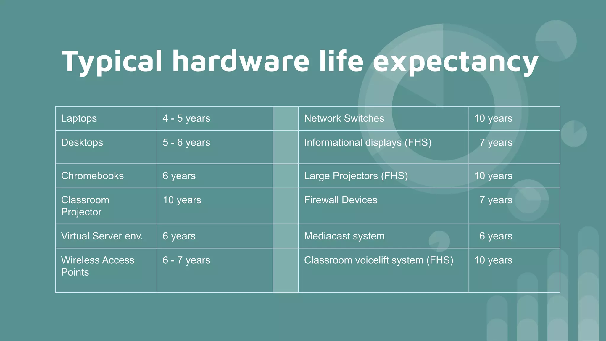 Typical hardware life expectancy
Laptops 4 - 5 years Network Switches 10 years
Desktops 5 - 6 years Informational displays (FHS) 7 years
Chromebooks 6 years Large Projectors (FHS) 10 years
Classroom
Projector
10 years Firewall Devices 7 years
Virtual Server env. 6 years Mediacast system 6 years
Wireless Access
Points
6 - 7 years Classroom voicelift system (FHS) 10 years
 