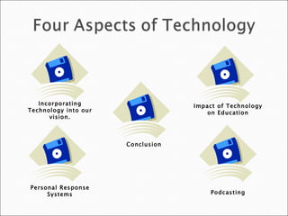 Incorporating Technology into our vision. Impact of Technology on Education Personal Response Systems Podcasting Conclusion 