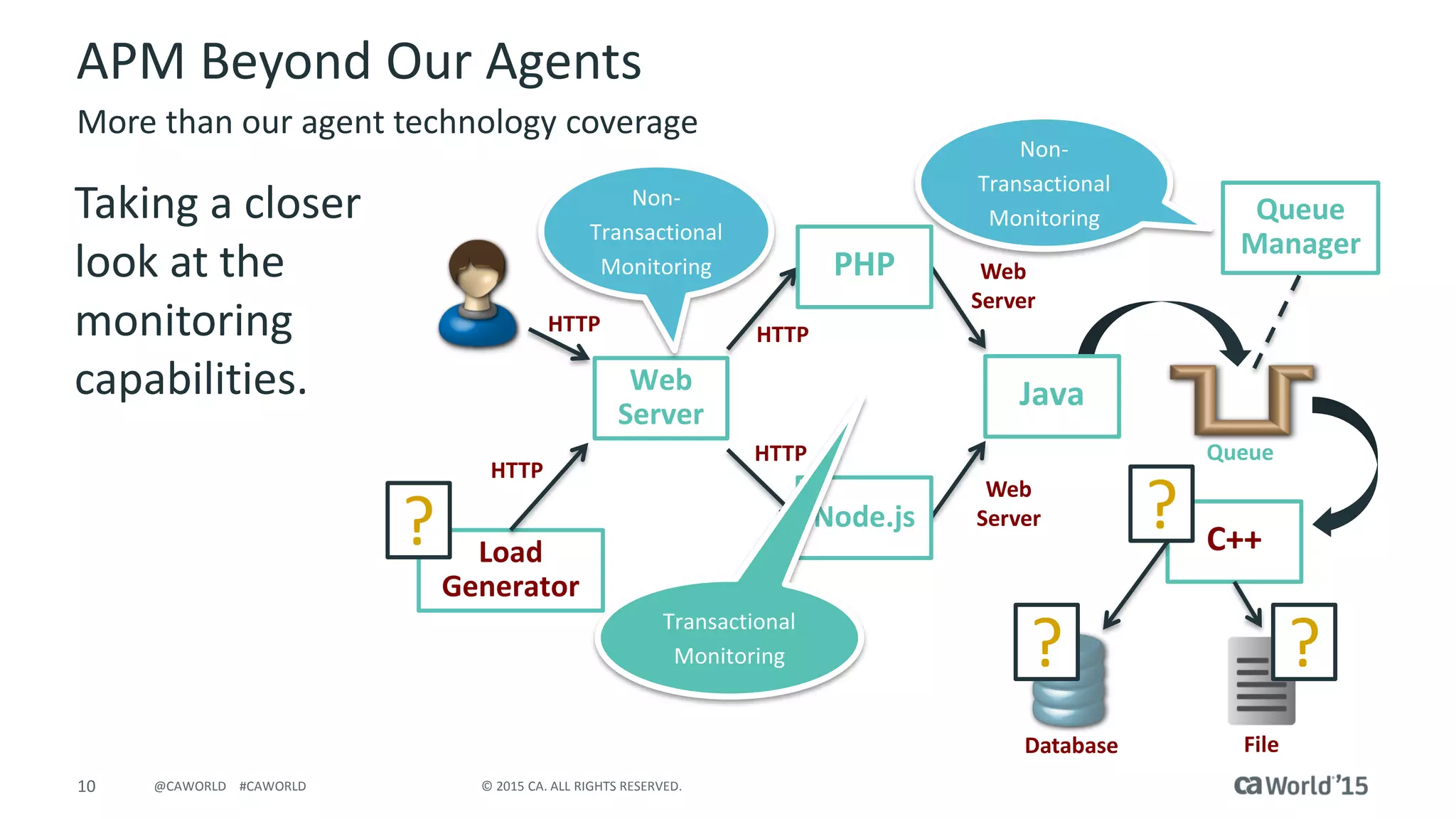 10 © 2015 CA. ALL RIGHTS RESERVED.@CAWORLD #CAWORLD
Load
Generator
Web
Server
Queue
Manager
C++
Database File
Queue
PHP
Node.js
Web
Server
Web
Server
HTTP
HTTP
HTTP
HTTP
Java
APM Beyond Our Agents
Taking a closer
look at the
monitoring
capabilities.
More than our agent technology coverage
Transactional
Monitoring
Non-
Transactional
Monitoring
Non-
Transactional
Monitoring
?
?
?
?
 