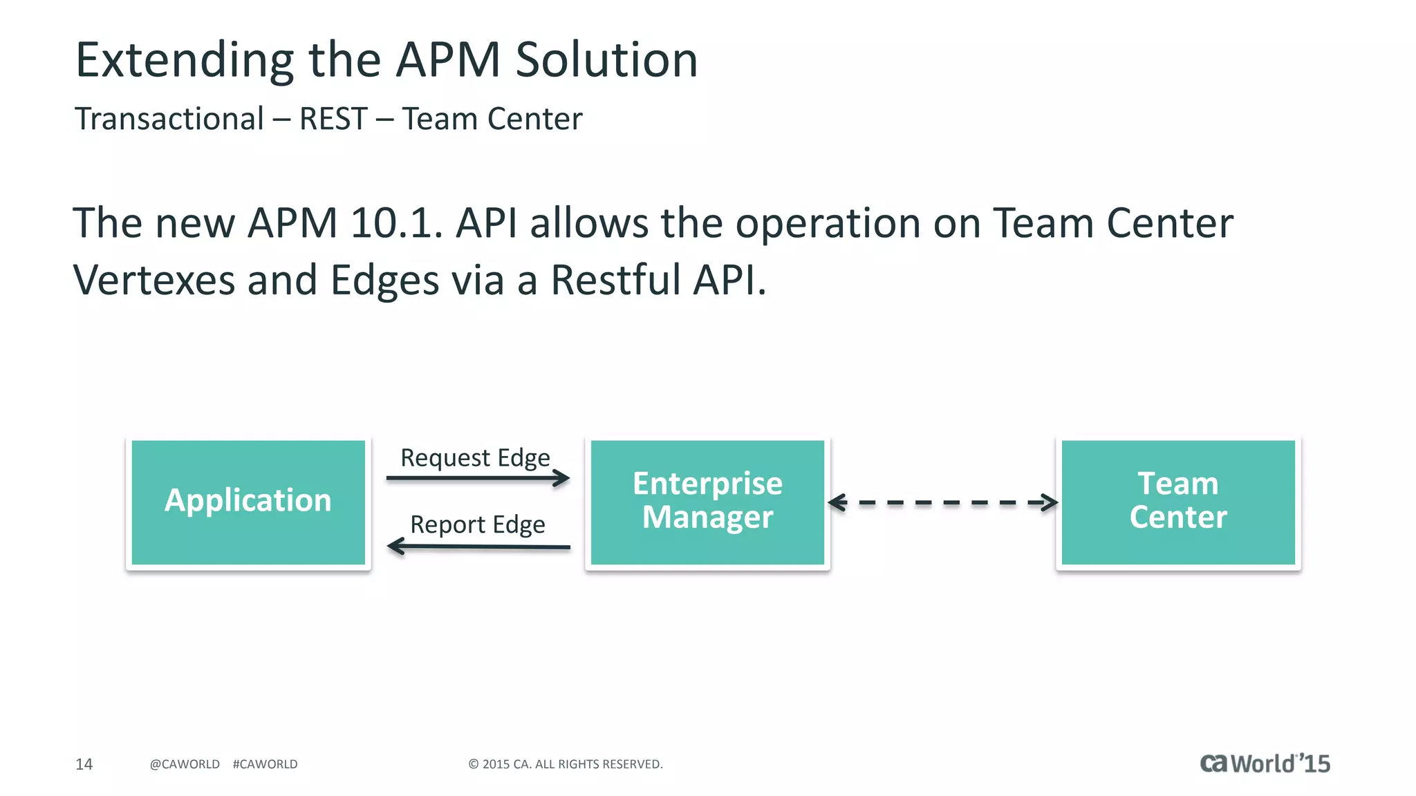 14 © 2015 CA. ALL RIGHTS RESERVED.@CAWORLD #CAWORLD
Extending the APM Solution
The new APM 10.1. API allows the operation on Team Center
Vertexes and Edges via a Restful API.
Transactional – REST – Team Center
Application Enterprise
Manager
Team
Center
Request Edge
Report Edge
 