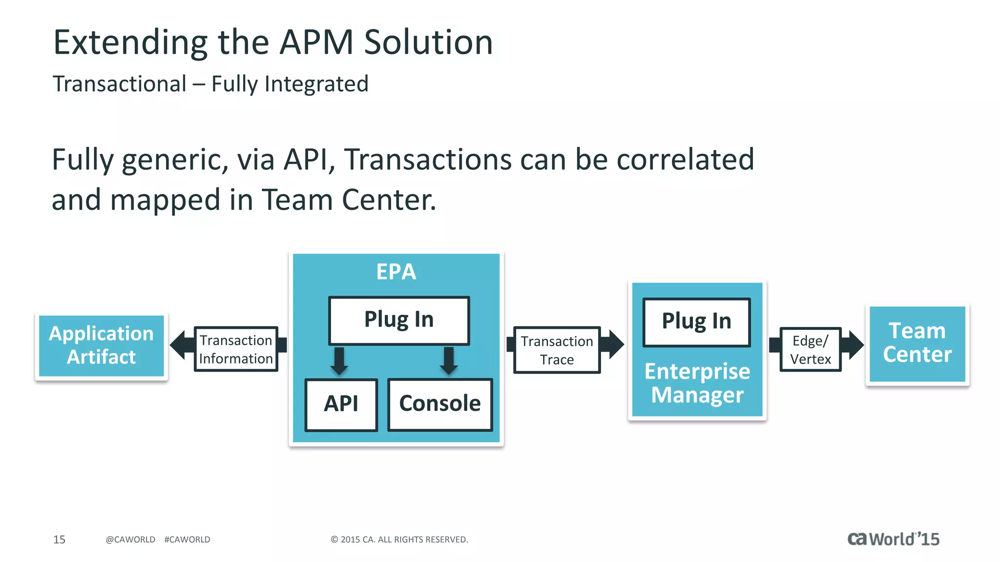 15 © 2015 CA. ALL RIGHTS RESERVED.@CAWORLD #CAWORLD
Extending the APM Solution
Fully generic, via API, Transactions can be correlated
and mapped in Team Center.
Transactional – Fully Integrated
Application
Artifact
EPA
Plug In
API Console
Enterprise
Manager
Team
Center
Transaction
Information
Transaction
Trace
Plug In
Edge/
Vertex
 