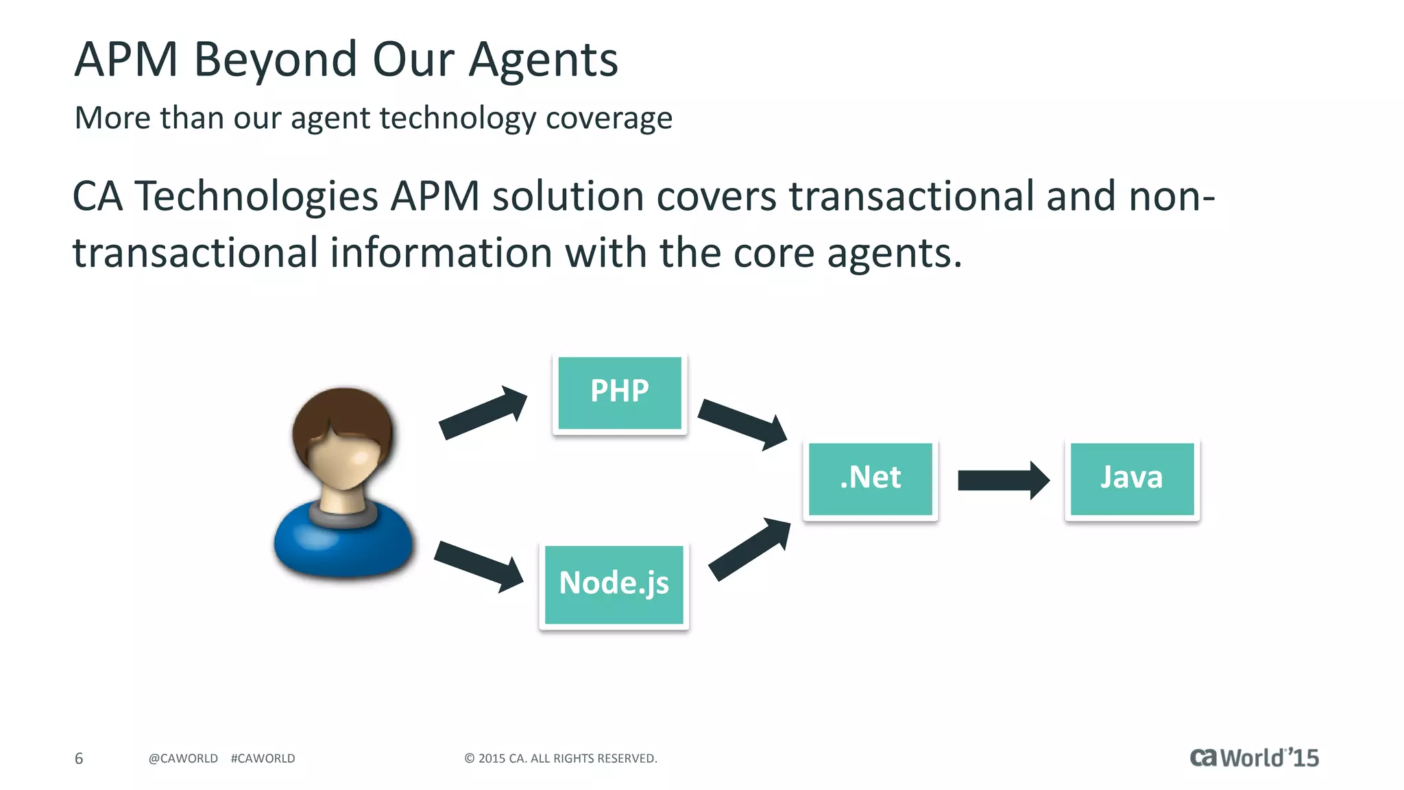 6 © 2015 CA. ALL RIGHTS RESERVED.@CAWORLD #CAWORLD
APM Beyond Our Agents
CA Technologies APM solution covers transactional and non-
transactional information with the core agents.
More than our agent technology coverage
.Net
Node.js
PHP
Java
 