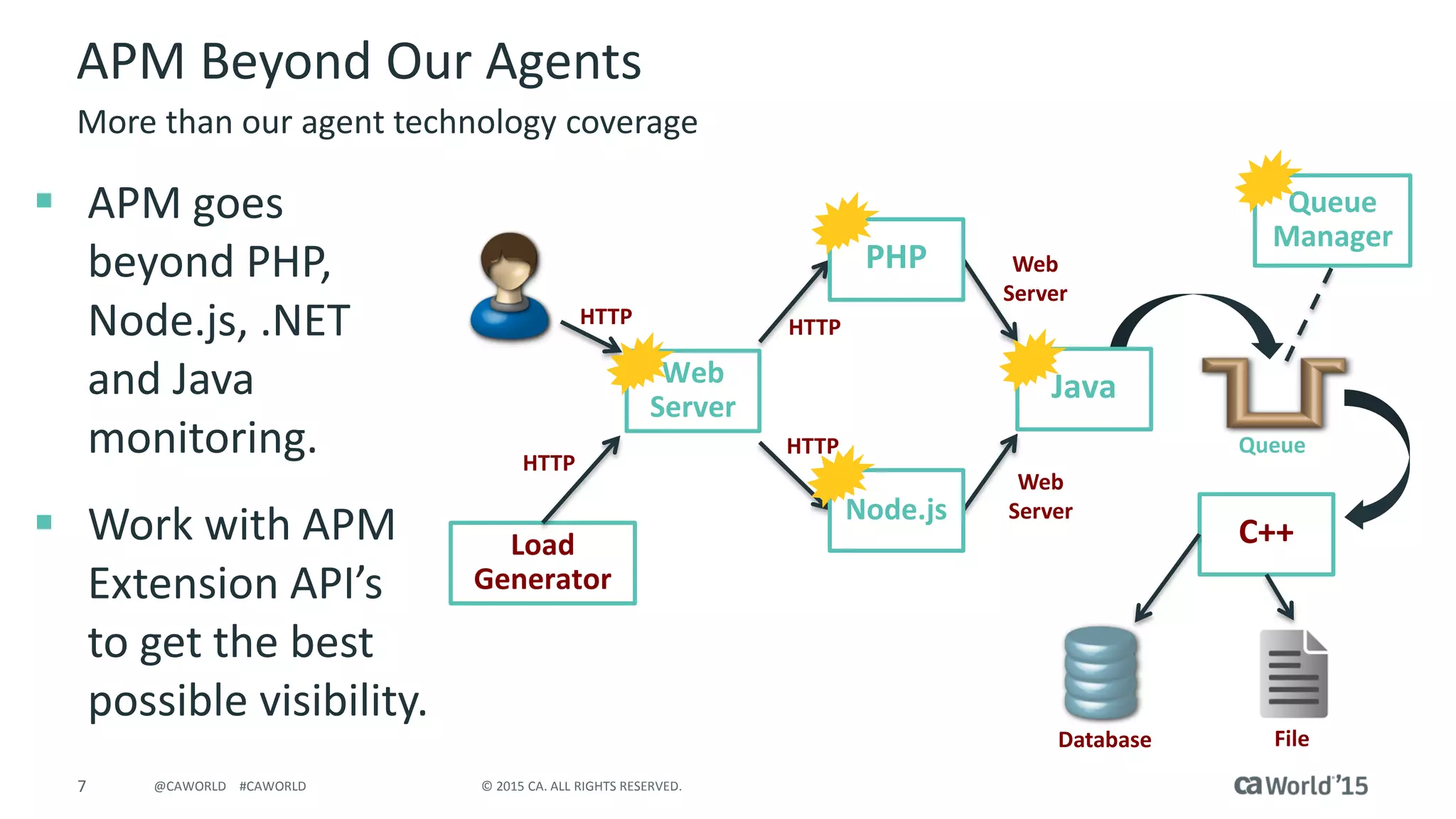 7 © 2015 CA. ALL RIGHTS RESERVED.@CAWORLD #CAWORLD
APM Beyond Our Agents
 APM goes
beyond PHP,
Node.js, .NET
and Java
monitoring.
 Work with APM
Extension API’s
to get the best
possible visibility.
More than our agent technology coverage
Load
Generator
Web
Server
Queue
Manager
C++
Database File
Queue
PHP
Node.js
Web
Server
Web
Server
HTTP
HTTP
HTTP
HTTP
Java
 