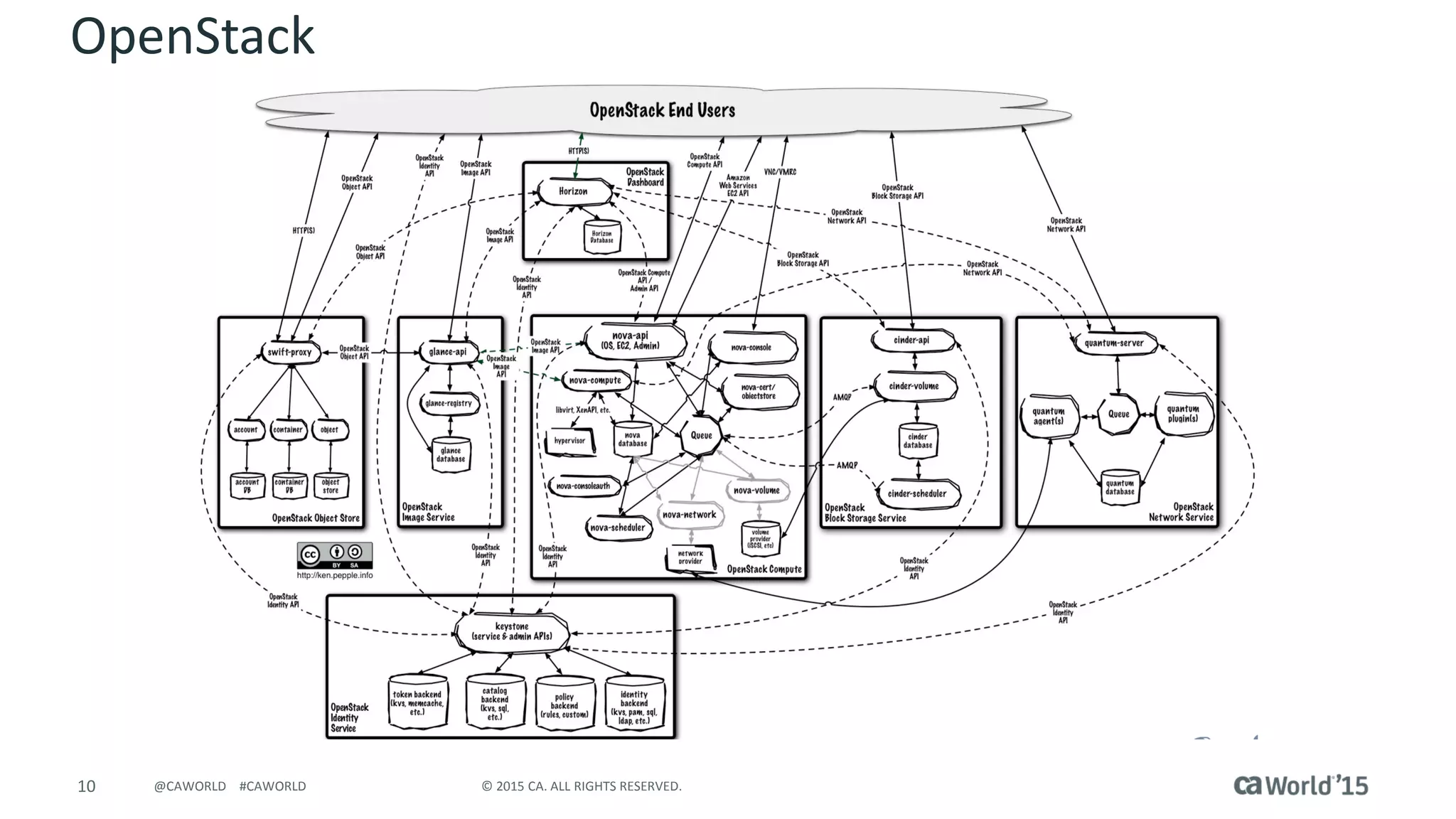 10 © 2015 CA. ALL RIGHTS RESERVED.@CAWORLD #CAWORLD
OpenStack
 
