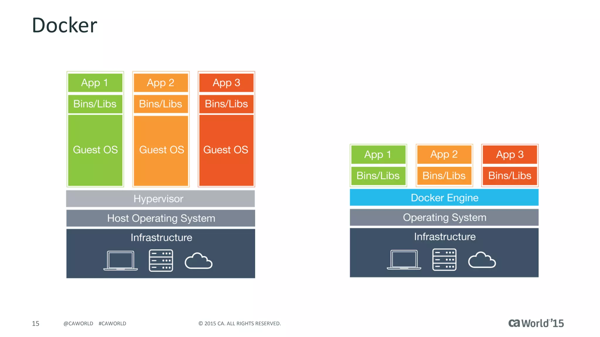 15 © 2015 CA. ALL RIGHTS RESERVED.@CAWORLD #CAWORLD
Docker
 