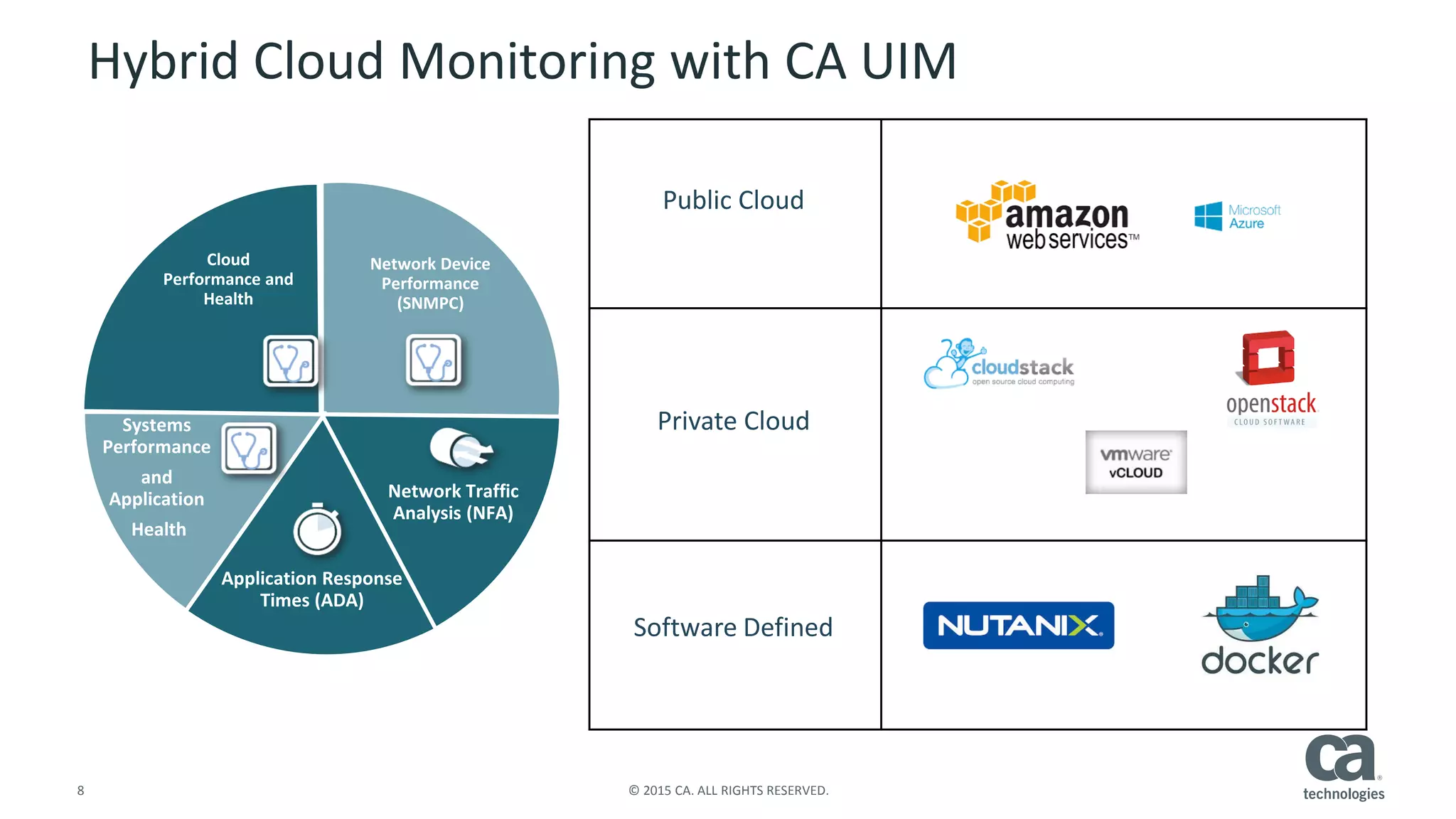8 © 2015 CA. ALL RIGHTS RESERVED.
Hybrid Cloud Monitoring with CA UIM
Network Traffic
Analysis (NFA)
Network Device
Performance
(SNMPC)
Application Response
Times (ADA)
Systems
Performance
and
Application
Health
Cloud
Performance and
Health
Public Cloud
Private Cloud
Software Defined
 