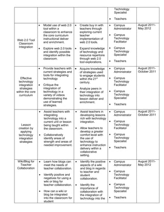 Technology
                                                                               Specialist

                                                                           •   Teachers

                  •   Model use of web 2.0 •       Create buy in with      •   Campus          August 2011-
                      tool within a                teachers through            Administrator   May 2012
                      classroom to enhance         exploring current
                      the core curriculum          teacher                 •   Campus
                      instructional deliver        implementation of           Technology
Web 2.0 Tool
                      and enrichment.              web 2.0 tools.              Facilitator
 Classroom
 Integration                                                               •   Campus
                  •   Explore web 2.0 tools    •   Expand knowledge
                      and identify possible        of technology and           Technology
                      integration within the       resource repertoire         Specialist
                      classroom.                   through web 2.0
                                                   tool explorations.      •   Teachers

                  •   Provide teachers with    •   Acquire knowledge       •   Campus          August 2011-
                      current strategies and       of strategies used          Administrator   October 2011
                      tools for integrating        to engage students
    Effective         technology                   within the 21st         •   Campus
 technology                                        century.                    Technology
  integration     •   Critique the                                             Facilitator
   strategies         integration of           •   Analyze peers in
within the core       technology in a              their integration of    •   Campus
  curriculum          variety of videos            technology into             Technology
                      demonstrating the            lesson deliver and          Specialist
                      use of learned               enrichment.
                      strategies.                                          •   Teachers

                  •   Assist teachers with     •   Assist teachers in      •   Campus          August 2011-
                      integrating                  developing lessons          Administrator   October 2011
                      technology into a            rich with technology
                      current unit or lesson       integration.            •   Campus
   Lesson             being taught within                                      Technology
 creation by          the classroom.           •   Allow teachers to           Facilitator
   applying                                        develop a greater
 technology       •   Collaboratively              comfort level with      •   Campus
 integration          identify areas of            the use of                  Technology
  strategies          strength and areas of        technology to               Specialist
                      needed improvement.          enhance instruction
                                                   delivery within a       •   Teachers
                                                   collaborative
                                                   setting.

Wiki/Blog for     •   Learn how blogs can      •   Identify the positive   •   Campus          August 2011-
  Teacher             meet the needs of            aspects of a wiki           Administrator   May 2012
Collaboration         teacher collaboration.       and blog in regards
                                                   to teacher and          •   Campus
                  •   Identify positive and        student                     Technology
                      negatives for using a        collaboration.              Facilitator
                      wiki or blog for
                      teacher collaboration.   •   Identify the            •   Campus
                                                   importance of               Technology
                  •   How can a wiki or            collaboration with          Specialist
                      blog be integrated           the integration of
                      into the classroom for       technology into the     •   Teachers
                      student
 
