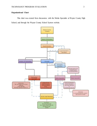 TECHNOLOGY PROGRAM EVALUATION 3
Organizational Chart
This chart was created from discussions with the Media Specialist at Wayne County High
School, and through the Wayne County School System website.
 