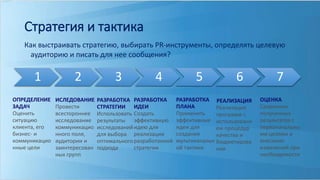Стратегия и тактика 
Как выстраивать стратегию, выбирать PR-инструменты, определять целевую 
аудиторию и писать для нее сообщения? 
1 2 3 4 5 6 7 
ОПРЕДЕЛЕНИЕ 
ЗАДАЧ 
Оценить 
ситуацию 
клиента, его 
бизнес- и 
коммуникацио 
нные цели 
ИСЛЕДОВАНИЕ 
Провести 
всестороннее 
исследование 
коммуникацио 
нного поля, 
аудитории и 
заинтересован 
ных групп 
РАЗРАБОТКА 
СТРАТЕГИИ 
Использовать 
результаты 
исследований 
для выбора 
оптимального 
подхода 
РАЗРАБОТКА 
ИДЕИ 
Создать 
эффективную 
идею для 
реализации 
разработанной 
стратегии 
РАЗРАБОТКА 
ПЛАНА 
Применить 
эффективные 
идеи для 
создания 
мультиканальн 
ой тактики 
РЕАЛИЗАЦИЯ 
Реализация 
программ с 
использовани 
ем процедур 
качества и 
бюджетирова 
ния 
ОЦЕНКА 
Сравнение 
полученных 
результатов с 
первоначальны 
ми целями и 
внесение 
изменений при 
необходимости 
 