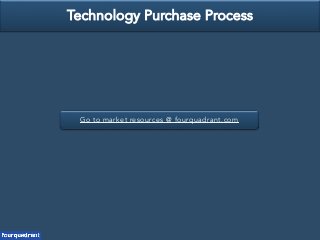 Go to market resources @ fourquadrant.com
Technology Purchase Process
 