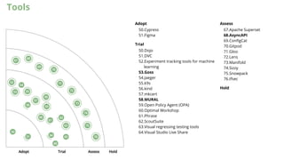Tools
Adopt
50.Cypress
51.Figma
Trial
50.Dojo
51.DVC
52.Experiment tracking tools for machine
learning
53.Goss
54.Jaeger
55.k9s
56.kind
57.mkcert
58.MURAL
59.Open Policy Agent (OPA)
60.Optimal Workshop
61.Phrase
62.ScoutSuite
63.Visual regressing testing tools
64.Visual Studio Live Share
Assess
67.Apache Superset
68.AsyncAPI
69.ConfigCat
70.Gitpod
71.Gloo
72.Lens
73.Manifold
74.Sizzy
75.Snowpack
76.tfsec
Hold
 