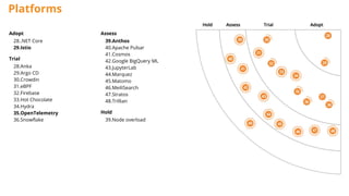 Platforms
Adopt
28..NET Core
29.Istio
Trial
28.Anka
29.Argo CD
30.Crowdin
31.eBPF
32.Firebase
33.Hot Chocolate
34.Hydra
35.OpenTelemetry
36.Snowflake
Assess
39.Anthos
40.Apache Pulsar
41.Cosmos
42.Google BigQuery ML
43.JupyterLab
44.Marquez
45.Matomo
46.MeiliSearch
47.Stratos
48.Trillian
Hold
39.Node overload
 