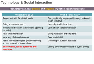 Technology & Social Interaction 
Technology can have positive and negative impact on social interactions 
What It Brings Us What It Takes Away 
Reconnect with family & friends Geographically separated (enough to keep in 
touch virtually) 
Being in constant touch Less physical interaction 
Indoor activities with family/friend (gaming 
console) 
Lack of non-verbal interaction 
Real-time information Being narcissist or being fake 
New way of doing business Poor social skill 
Assist in education (self-guided learning, 
Declining of outdoor activities 
access education information) 
Share views, ideas, opinions and 
passions 
Losing privacy (susceptible to cyber crime) 
 