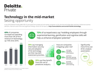 Technology in the mid-market
Seizing opportunity
Copyright © 2019 Deloitte Development LLC. All rights reserved.
Member of Deloitte Touche Tohmatsu Limited
In July 2019 Deloitte Private polled 500 US executives from private and mid-market companies on the role that technology plays and how it influences business
decisions. Here are some of the most significant findings; access the full report at http://www.deloitte.com/us/mid-market-technology.
43% of companies
surveyed are spending
more than 5% of firm
revenue on technology,
up 15% since 2016.
How are companies
mitigating cyber risk?
95% say they benefit
from the use of
predictive analytics.2016 201920182017
28%
32%
34%
43%
72% of surveyed execs say “reskilling employees through
experiential learning, gamification and cognitive skills will
help us enhance employees’ potential.”
54%
encrypt
sensitive
information
53%
perform
periodic testing
and certification
52%
provide
education
and training
Significantly
more firms use
AI for analysis
automation.
48%
2019
30%
2018
39% say managing
information security
risk and adoption
of 5G technology
are their top tech
investment priorities.
 