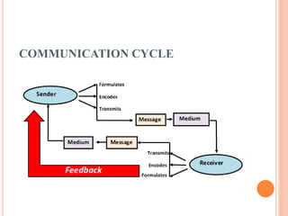 COMMUNICATION CYCLE
 