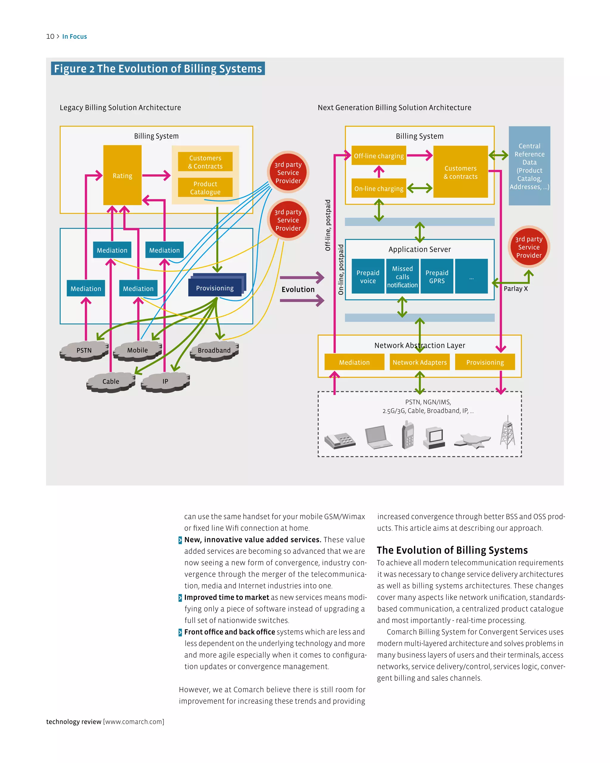 10 >   in Focus




  Figure 2 The evolution of Billing Systems


       Legacy Billing Solution Architecture                                                Next Generation Billing Solution Architecture


                                  Billing System                                                                                                   Billing System
                                                                                                                                                                                                Central
                                                                                                                                     Off-line charging                                        Reference
                                                    Customers
                                                                             3rd party                                                                                                           Data
                                                    & Contracts                                                                                                      Customers
                                                                              Service                                                                                                          (Product
                         Rating                                                                                                                                      & contracts               Catalog,
                                                     Product                 Provider
                                                                                                                                     On-line charging                                        Addresses, ...)
                                                    Catalogue




                                                                                            Off-line, postpaid
                                                                             3rd party
                                                                              Service
                                                                             Provider
                                                                                                                                                                                               3rd party
                                                                                                                                                                                                Service




                                                                                                                 On-line, postpaid
                  Mediation             Mediation                                                                                                Application Server
                                                                                                                                                                                               Provider
                                                                                                                                                 Missed
                                                                                                                                     Prepaid                   Prepaid
                                                                                                                                                   calls                       ...
                                                       Provisioning                                                                   voice                     GPRS
                                                      Provisioning
                                                      Provisioning                                                                              notification
          Mediation           Mediation                                        evolution                                                                                                 Parlay X




                                                                                                                                           Network Abstraction Layer
           PSTN                Mobile                  Broadband
                                                                                                                    Mediation                     Network Adapters            Provisioning

                      Cable                IP


                                                                                                                                                      PSTN, NGN/IMS,
                                                                                                                                               2.5G/3G, Cable, Broadband, IP, ...




                                                  can use the same handset for your mobile GSM/Wimax                                        increased convergence through better BSS and OSS prod-
                                                  or fixed line Wifi connection at home.                                                    ucts. This article aims at describing our approach.
                                                > new, innovative value added services. These value
                                                  added services are becoming so advanced that we are                                       The evolution of Billing Systems
                                                  now seeing a new form of convergence, industry con-                                       To achieve all modern telecommunication requirements
                                                  vergence through the merger of the telecommunica-                                         it was necessary to change service delivery architectures
                                                  tion, media and Internet industries into one.                                             as well as billing systems architectures. These changes
                                                > improved time to market as new services means modi-                                       cover many aspects like network unification, standards-
                                                  fying only a piece of software instead of upgrading a                                     based communication, a centralized product catalogue
                                                  full set of nationwide switches.                                                          and most importantly - real-time processing.
                                                > Front office and back office systems which are less and                                       Comarch Billing System for Convergent Services uses
                                                  less dependent on the underlying technology and more                                      modern multi-layered architecture and solves problems in
                                                  and more agile especially when it comes to configura-                                     many business layers of users and their terminals, access
                                                  tion updates or convergence management.                                                   networks, service delivery/control, services logic, conver-
                                                                                                                                            gent billing and sales channels.
                                                However, we at Comarch believe there is still room for
                                                improvement for increasing these trends and providing

technology review [www.comarch.com]
 