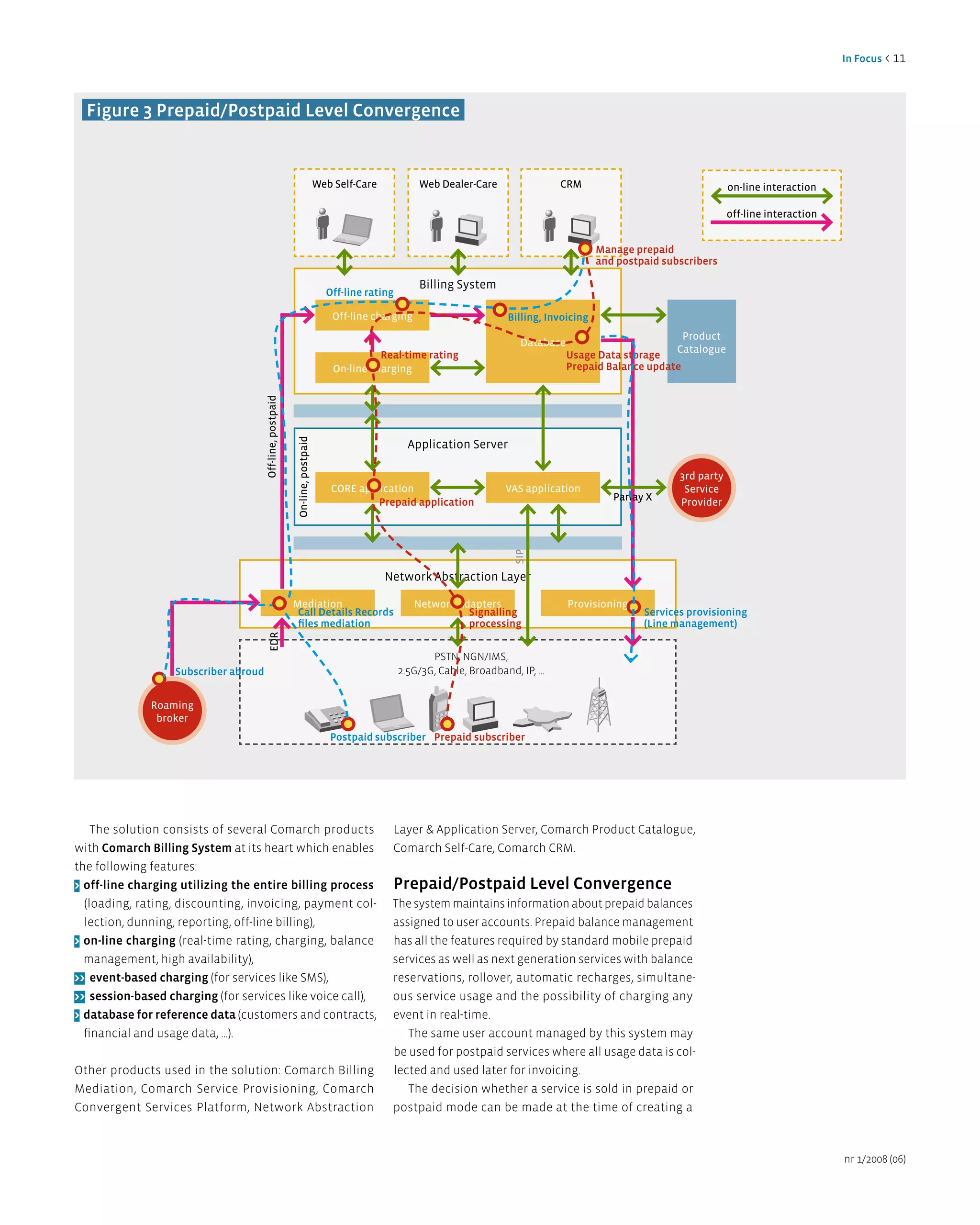 in Focus < 11




  Figure 3 Prepaid/Postpaid level Convergence


                                                                                 Web Self-Care           Web Dealer-Care                  CRM                                  on-line interaction

                                                                                                                                                                               off-line interaction


                                                                                                                                                   Manage prepaid
                                                                                                                                                   and postpaid subscribers

                                                                                                         Billing System
                                                                                   Off-line rating

                                                                                     Off-line charging                        Billing, invoicing
                                                                                                                                                                    Product
                                                                                                                                 Database
                                                                                                                                                                   Catalogue
                                                                                               Real-time rating                             Usage data storage
                                                                                     On-line charging                                       Prepaid Balance update
                                       Off-line, postpaid

                                                             On-line, postpaid




                                                                                                       Application Server

                                                                                                                                                                   3rd party
                                                                                    CORE application                         VAS application                        Service
                                                                                             Prepaid application                                      Parlay X     Provider
                                                                                                                               SIP




                                                                                                 Network Abstraction Layer

                                                            Mediation                                    Network Adapters                   Provisioning
                                                             Call details Records                                  Signalling                               Services provisioning
                                                             files mediation                                       processing                               (line management)
                                          EDR




                                                                                                            PSTN, NGN/IMS,
                   Subscriber abroud                                                                 2.5G/3G, Cable, Broadband, IP, ...


              Roaming
               broker
                                                                                    Postpaid subscriber Prepaid subscriber




    The solution consists of several Comarch products                                             Layer & Application Server, Comarch Product Catalogue,
with Comarch Billing System at its heart which enables                                            Comarch Self-Care, Comarch CRM.
the following features:
> off-line charging utilizing the entire billing process                                          Prepaid/Postpaid level Convergence
  (loading, rating, discounting, invoicing, payment col-                                          The system maintains information about prepaid balances
  lection, dunning, reporting, off-line billing),                                                 assigned to user accounts. Prepaid balance management
> on-line charging (real-time rating, charging, balance                                           has all the features required by standard mobile prepaid
  management, high availability),                                                                 services as well as next generation services with balance
>> event-based charging (for services like SMS),                                                  reservations, rollover, automatic recharges, simultane-
>> session-based charging (for services like voice call),                                         ous service usage and the possibility of charging any
> database for reference data (customers and contracts,                                           event in real-time.
  financial and usage data, …).                                                                      The same user account managed by this system may
                                                                                                  be used for postpaid services where all usage data is col-
Other products used in the solution: Comarch Billing                                              lected and used later for invoicing.
Mediation, Comarch Service Provisioning, Comarch                                                     The decision whether a service is sold in prepaid or
Convergent Services Platform, Network Abstraction                                                 postpaid mode can be made at the time of creating a



                                                                                                                                                                                                      nr 1/2008 (06)
 