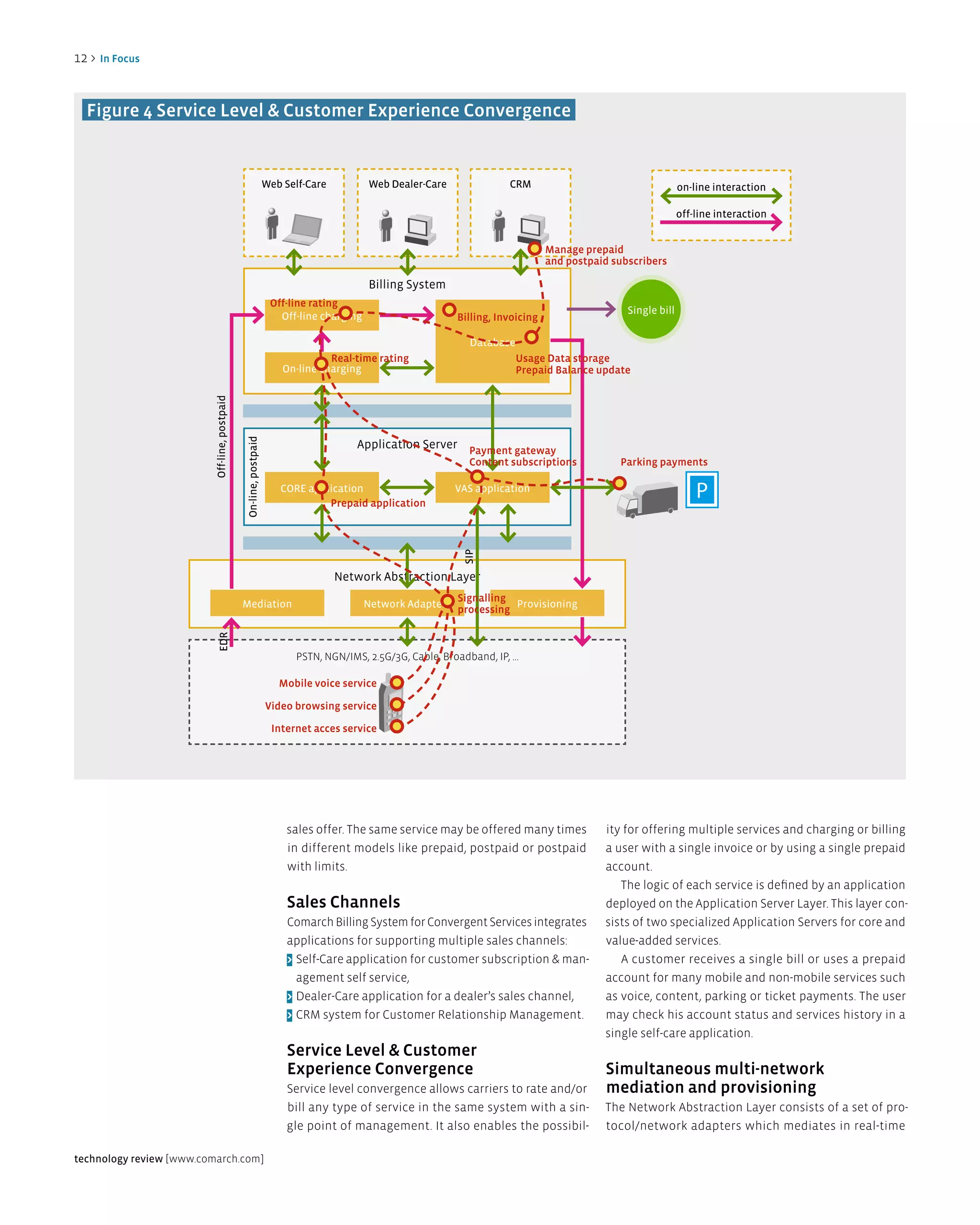 12 >   in Focus




  Figure 4 Service level & Customer experience Convergence


                                                                   Web Self-Care          Web Dealer-Care               CRM                                     on-line interaction

                                                                                                                                                                off-line interaction


                                                                                                                                  Manage prepaid
                                                                                                                                  and postpaid subscribers

                                                                                          Billing System
                                                                    Off-line rating
                                                                                                                                                  Single bill
                                                                      Off-line charging                      Billing, invoicing

                                                                                                               Database
                                                                                 Real-time rating                         Usage data storage
                                                                       On-line charging                                   Prepaid Balance update
                          Off-line, postpaid

                                               On-line, postpaid




                                                                                      Application Server Payment gateway
                                                                                                               Content subscriptions            Parking payments

                                                                      CORE application
                                                                               Prepaid application
                                                                                                             VAS application
                                                                                                                                                                    P
                                                                                                              SIP




                                                                                   Network Abstraction Layer
                                                                                                             Signalling
                                               Mediation                                  Network Adapters              Provisioning
                                                                                                             processing
                             EDR




                                                                         PSTN, NGN/IMS, 2.5G/3G, Cable, Broadband, IP, ...

                                                                      Mobile voice service

                                                                   Video browsing service

                                                                    internet acces service




                                                                        sales offer. The same service may be offered many times              ity for offering multiple services and charging or billing
                                                                        in different models like prepaid, postpaid or postpaid               a user with a single invoice or by using a single prepaid
                                                                        with limits.                                                         account.
                                                                                                                                                The logic of each service is defined by an application
                                                                        Sales Channels                                                       deployed on the Application Server Layer. This layer con-
                                                                        Comarch Billing System for Convergent Services integrates            sists of two specialized Application Servers for core and
                                                                        applications for supporting multiple sales channels:                 value-added services.
                                                                        > Self-Care application for customer subscription & man-                A customer receives a single bill or uses a prepaid
                                                                          agement self service,                                              account for many mobile and non-mobile services such
                                                                        > Dealer-Care application for a dealer’s sales channel,              as voice, content, parking or ticket payments. The user
                                                                        > CRM system for Customer Relationship Management.                   may check his account status and services history in a
                                                                                                                                             single self-care application.
                                                                        Service level & Customer
                                                                        experience Convergence                                               Simultaneous multi-network
                                                                        Service level convergence allows carriers to rate and/or             mediation and provisioning
                                                                        bill any type of service in the same system with a sin-              The Network Abstraction Layer consists of a set of pro-
                                                                        gle point of management. It also enables the possibil-               tocol/network adapters which mediates in real-time

technology review [www.comarch.com]
 