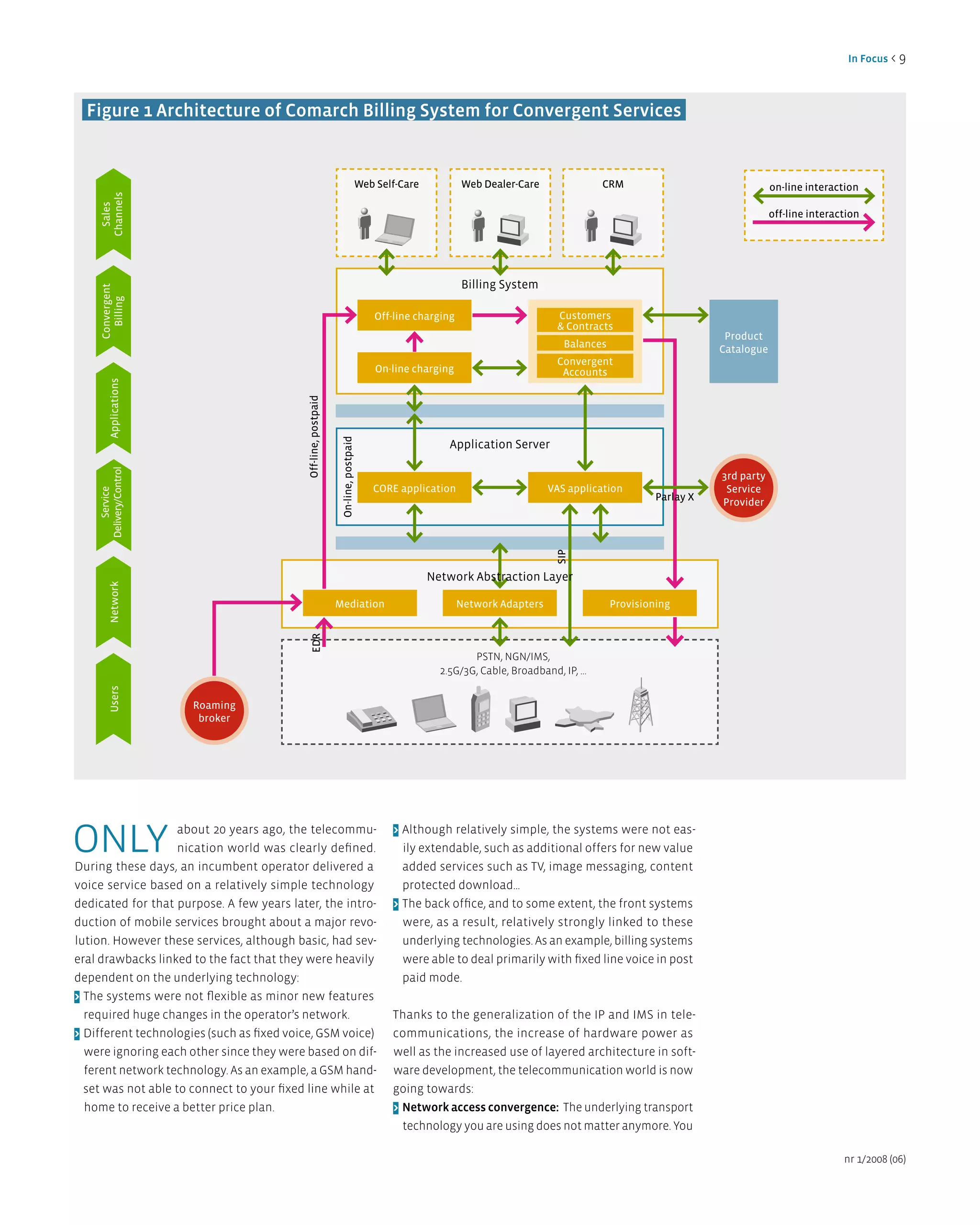in Focus < 9




  Figure 1 architecture of Comarch Billing System for Convergent Services


                                                                                      Web Self-Care           Web Dealer-Care                CRM                               on-line interaction
    Channels
      Sales




                                                                                                                                                                               off-line interaction




                                                                                                              Billing System
    Convergent
      Billing




                                                                                          Off-line charging                        Customers
                                                                                                                                   & Contracts
                                                                                                                                                                    Product
                                                                                                                                    Balances                       Catalogue
                                                                                                                                   Convergent
                                                                                          On-line charging                          Accounts
          Applications




                                            Off-line, postpaid


                                                                  On-line, postpaid




                                                                                                          Application Server
    Delivery/Control




                                                                                                                                                                   3rd party
                                                                                         CORE application                        VAS application                    Service
         Service




                                                                                                                                                        Parlay X   Provider




                                                                                                                                  SIP
                                                                                                      Network Abstraction Layer
          Network




                                                                 Mediation                                    Network Adapters                 Provisioning
                                               EDR




                                                                                                               PSTN, NGN/IMS,
                                                                                                        2.5G/3G, Cable, Broadband, IP, ...
          Users




                         Roaming
                          broker




only                about 20 years ago, the telecommu-
                    nication world was clearly defined.
During these days, an incumbent operator delivered a
                                                                                             > Although relatively simple, the systems were not eas-
                                                                                               ily extendable, such as additional offers for new value
                                                                                               added services such as TV, image messaging, content
voice service based on a relatively simple technology                                          protected download…
dedicated for that purpose. A few years later, the intro-                                    > The back office, and to some extent, the front systems
duction of mobile services brought about a major revo-                                         were, as a result, relatively strongly linked to these
lution. However these services, although basic, had sev-                                       underlying technologies. As an example, billing systems
eral drawbacks linked to the fact that they were heavily                                       were able to deal primarily with fixed line voice in post
dependent on the underlying technology:                                                        paid mode.
> The systems were not flexible as minor new features
  required huge changes in the operator’s network.                                           Thanks to the generalization of the IP and IMS in tele-
> Different technologies (such as fixed voice, GSM voice)                                    communications, the increase of hardware power as
  were ignoring each other since they were based on dif-                                     well as the increased use of layered architecture in soft-
  ferent network technology. As an example, a GSM hand-                                      ware development, the telecommunication world is now
  set was not able to connect to your fixed line while at                                    going towards:
  home to receive a better price plan.                                                       > network access convergence: The underlying transport
                                                                                               technology you are using does not matter anymore. You

                                                                                                                                                                                               nr 1/2008 (06)
 
