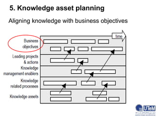 5. Knowledge asset planning
Aligning knowledge with business objectives
 