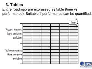 Entire roadmap are expressed as table (time vs
performance). Suitable if performance can be quantified,
3. Tables
 