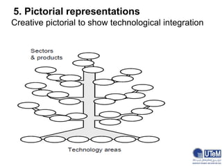 Creative pictorial to show technological integration
5. Pictorial representations
 