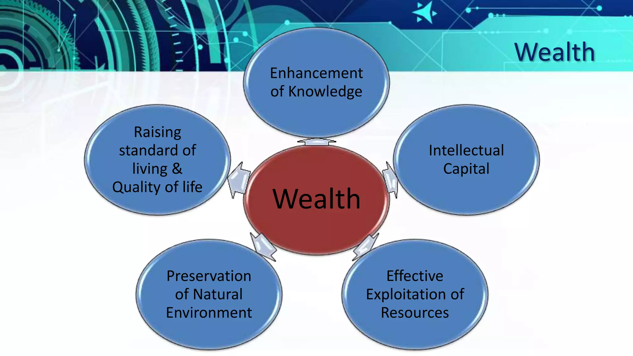 Wealth
Wealth
Enhancement
of Knowledge
Intellectual
Capital
Effective
Exploitation of
Resources
Preservation
of Natural
Environment
Raising
standard of
living &
Quality of life
 