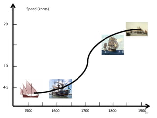 Speed (knots)


20




10




4-5




      1500             1600   1700   1800   1900
                                   ...