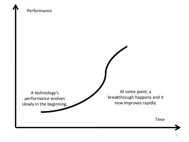 technology s curves s curve