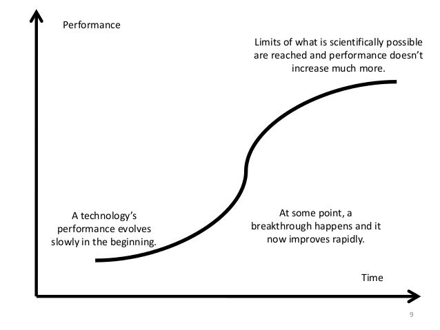 technology s technology s curve